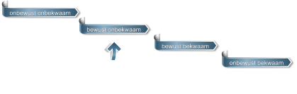 onbewust onbekwaam bewust onbekwaam bewust bekwaam onbewust bekwaam Ik ben hier.  En jij?