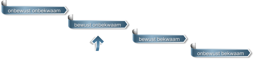 onbewust onbekwaam bewust onbekwaam bewust bekwaam onbewust bekwaam Ik ben hier.  En jij?