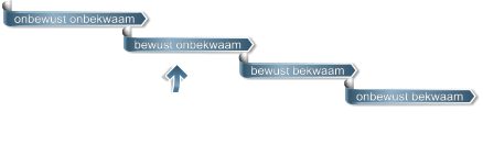 onbewust onbekwaam bewust onbekwaam bewust bekwaam onbewust bekwaam Ik ben hier.  En jij?